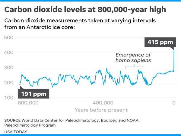 Carbon dioxide levels surpasses the highest mark in human history